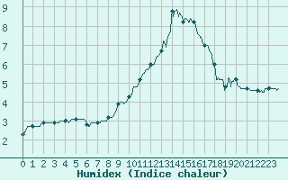Courbe de l'humidex pour Clermont-Ferrand (63)