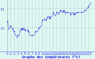 Courbe de tempratures pour Cap de la Hague (50)