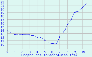 Courbe de tempratures pour Les Mayons (83)