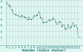 Courbe de l'humidex pour Saint-Girons (09)