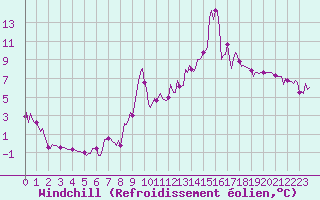 Courbe du refroidissement olien pour Sallanches (74)