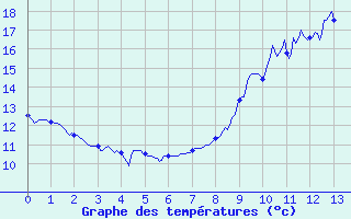 Courbe de tempratures pour La Ferrire-Airoux (86)