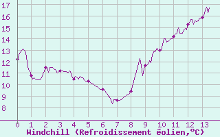 Courbe du refroidissement olien pour Bagnres-de-Luchon (31)