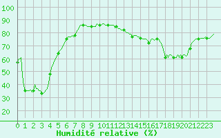 Courbe de l'humidit relative pour Haegen (67)