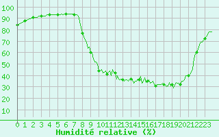 Courbe de l'humidit relative pour Floriffoux (Be)