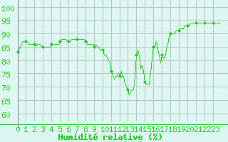 Courbe de l'humidit relative pour Hd-Bazouges (35)