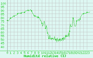 Courbe de l'humidit relative pour Champtercier (04)