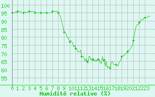 Courbe de l'humidit relative pour Dounoux (88)