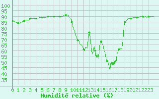 Courbe de l'humidit relative pour Cerisiers (89)