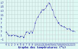 Courbe de tempratures pour Sallanches (74)
