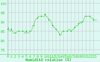 Courbe de l'humidit relative pour Trgueux (22)
