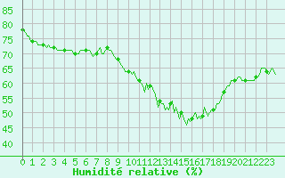 Courbe de l'humidit relative pour Neufchtel-Hardelot (62)