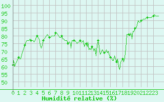 Courbe de l'humidit relative pour Engins (38)