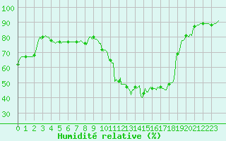 Courbe de l'humidit relative pour Gap-Sud (05)