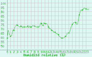 Courbe de l'humidit relative pour Sermange-Erzange (57)