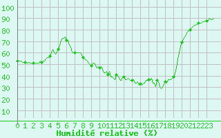 Courbe de l'humidit relative pour Fontenermont (14)