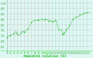 Courbe de l'humidit relative pour Thoiras (30)