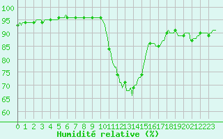 Courbe de l'humidit relative pour Izegem (Be)