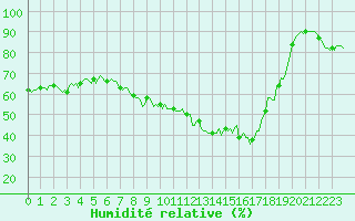 Courbe de l'humidit relative pour Grimentz (Sw)