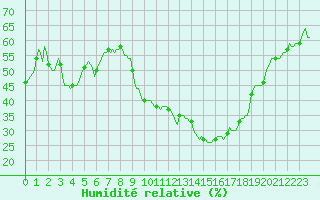 Courbe de l'humidit relative pour Cointe - Lige (Be)