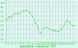 Courbe de l'humidit relative pour Verges (Esp)