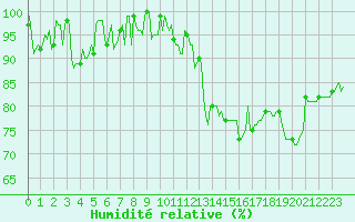 Courbe de l'humidit relative pour Thorigny (85)
