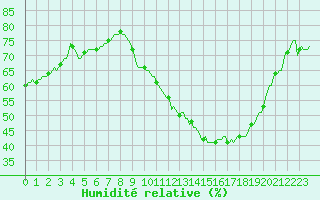 Courbe de l'humidit relative pour Saint-Mdard-d'Aunis (17)