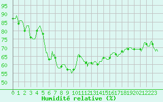 Courbe de l'humidit relative pour Lans-en-Vercors - Les Allires (38)