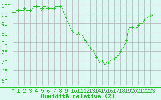 Courbe de l'humidit relative pour Vaux-sur-Sre (Be)
