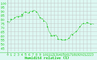 Courbe de l'humidit relative pour Ancey (21)