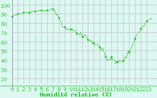 Courbe de l'humidit relative pour Srzin-de-la-Tour (38)