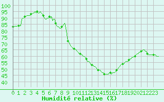 Courbe de l'humidit relative pour Castellbell i el Vilar (Esp)