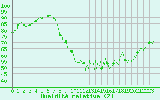 Courbe de l'humidit relative pour Charmant (16)