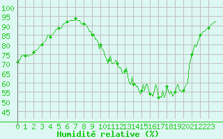 Courbe de l'humidit relative pour Donnemarie-Dontilly (77)