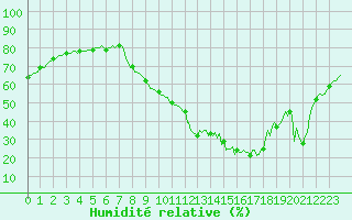 Courbe de l'humidit relative pour Srzin-de-la-Tour (38)