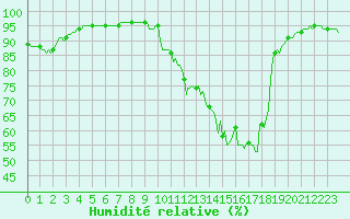 Courbe de l'humidit relative pour Pinsot (38)