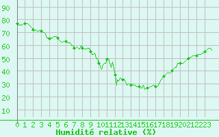 Courbe de l'humidit relative pour Montrodat (48)