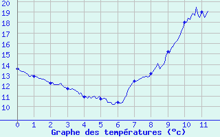 Courbe de tempratures pour Surin (79)