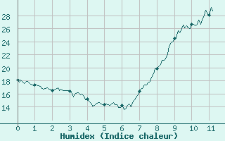 Courbe de l'humidex pour Salon-de-Provence (13)