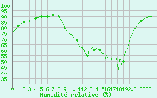 Courbe de l'humidit relative pour Magescq (40)