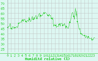 Courbe de l'humidit relative pour Estoher (66)