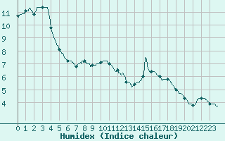 Courbe de l'humidex pour Cap Pertusato (2A)