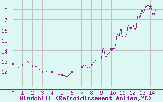 Courbe du refroidissement olien pour Orval (18)