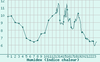 Courbe de l'humidex pour Millau - Soulobres (12)