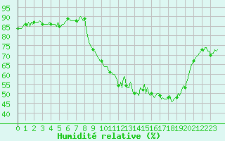 Courbe de l'humidit relative pour Beaucroissant (38)