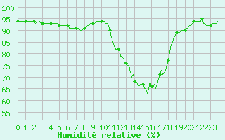 Courbe de l'humidit relative pour Pordic (22)