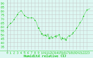 Courbe de l'humidit relative pour Lhospitalet (46)