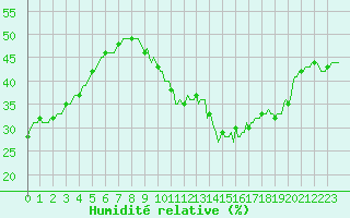 Courbe de l'humidit relative pour Lemberg (57)