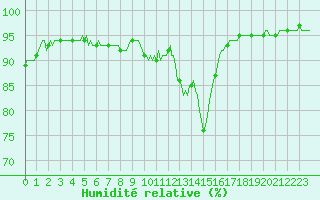Courbe de l'humidit relative pour La Chapelle-Aubareil (24)