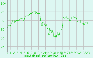 Courbe de l'humidit relative pour Pordic (22)